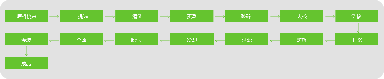 桃、杏、李漿